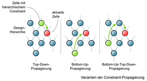 Varianten der Constraint-Propagierung