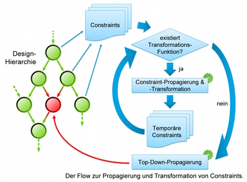 Flow zur Propagierung und Transformation von Constraints